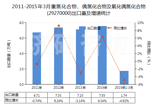 2011-2015年3月重氮化合物、偶氮化合物及氧化偶氮化合物(29270000)出口量及增速統(tǒng)計(jì)